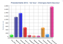 Voir les graphiques des résultats du 1er tour de l'élection présidentielle 2012
